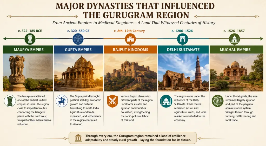 Gurugram in Ancient India